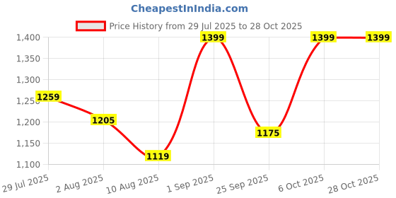 ajio.com snitch Men Ribbed Collar Neck T-Shirt snitch Price History Graph from 29 Jul 2025 to 27 Oct 2025