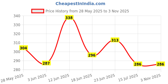 ajio.com eyebogler Men Ribbed Lounge Polo T-Shirt eyebogler Price History Graph from 28 May 2025 to 2 Nov 2025