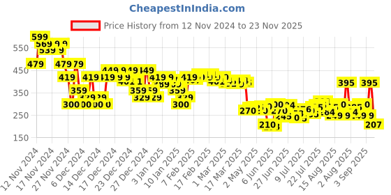 ajio.com asos design Men Ribbed Mid-Calf Length Socks asos design Price History Graph from 12 Nov 2024 to 23 Nov 2025