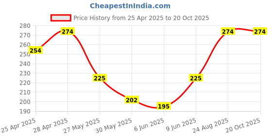ajio.com sockscarving Men Ribbed Mid-Calf Length Socks sockscarving Price History Graph from 25 Apr 2025 to 20 Oct 2025