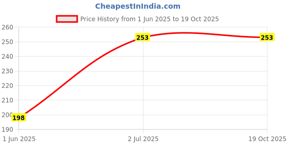 ajio.com sockscarving Men Ribbed Mid-Calf Length Socks sockscarving Price History Graph from 1 Jun 2025 to 18 Oct 2025