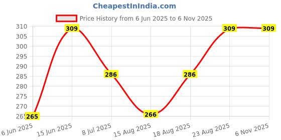 ajio.com thela gaadi Men Ribbed Mid-Calf Length Socks thela gaadi Price History Graph from 6 Jun 2025 to 4 Nov 2025