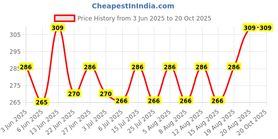 ajio.com thela gaadi Men Ribbed Mid-Calf Length Socks thela gaadi Price History Graph from 3 Jun 2025 to 19 Oct 2025