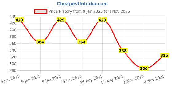 ajio.com eyebogler Men Ribbed Oversized Crew-Neck T-Shirt eyebogler Price History Graph from 9 Jan 2025 to 1 Nov 2025