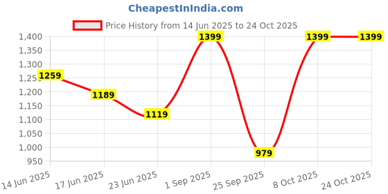 ajio.com snitch Men Ribbed Polo T-Shirt snitch Price History Graph from 14 Jun 2025 to 22 Oct 2025