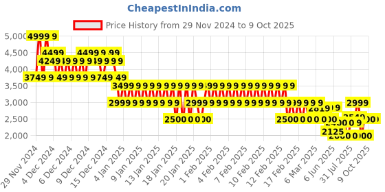 ajio.com gap Men Ribbed Regular Fit Blazer with Notched Lapel gap Price History Graph from 29 Nov 2024 to 8 Oct 2025