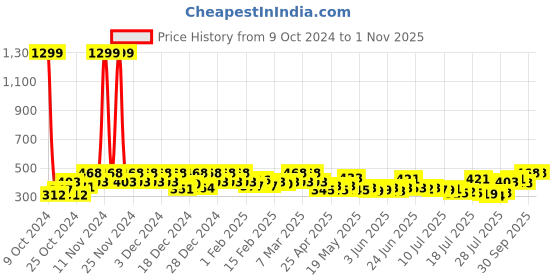 ajio.com noble monk Men Ribbed Regular Fit Hooded Shirt with Patch Pocket noble monk Price History Graph from 9 Oct 2024 to 31 Oct 2025