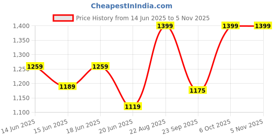 ajio.com snitch Men Ribbed Regular Fit Polo T-Shirt snitch Price History Graph from 14 Jun 2025 to 2 Nov 2025