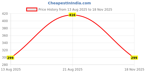 ajio.com eyebogler Men Ribbed Regular Fit Polo T-Shirt eyebogler Price History Graph from 13 Aug 2025 to 18 Nov 2025