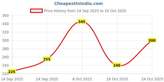 ajio.com neonomad Men Ribbed Regular Fit Polo T-Shirt  neonomad Price History Graph from 14 Sep 2025 to 24 Oct 2025