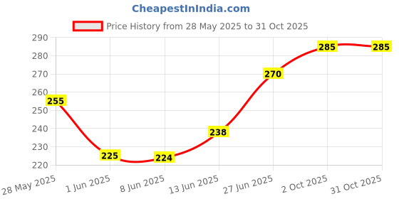 ajio.com fashion and youth Men Ribbed Regular Fit Round-Neck T-Shirt with Short Sleeves fashion and youth Price History Graph from 28 May 2025 to 30 Oct 2025