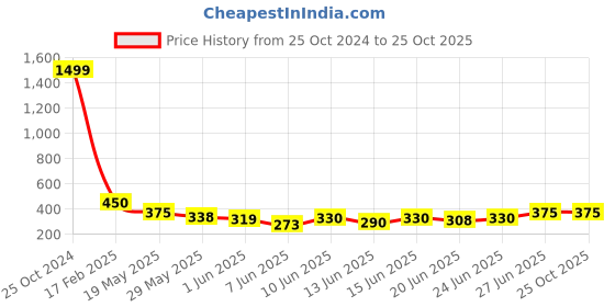 ajio.com fashion and youth Men Ribbed Regular Fit Shirt with Cuban Collar fashion and youth Price History Graph from 25 Oct 2024 to 24 Oct 2025
