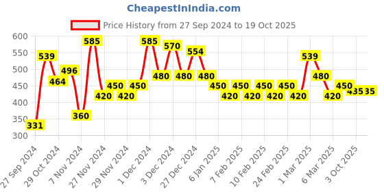 ajio.com poshax Men Ribbed Regular Fit Shirt with Flap Pockets poshax Price History Graph from 27 Sep 2024 to 17 Oct 2025