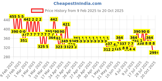 ajio.com eyebogler Men Ribbed Regular Fit Shirt with Patch Pocket eyebogler Price History Graph from 9 Feb 2025 to 20 Oct 2025