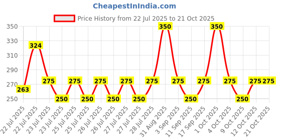 ajio.com hoodler Men Ribbed Regular Fit Short Kurta hoodler Price History Graph from 22 Jul 2025 to 21 Oct 2025