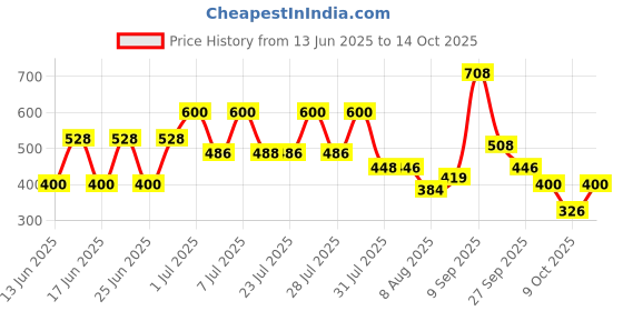 ajio.com poshax Men Ribbed Regular Fit Shorts with Insert Pockets poshax Price History Graph from 13 Jun 2025 to 14 Oct 2025