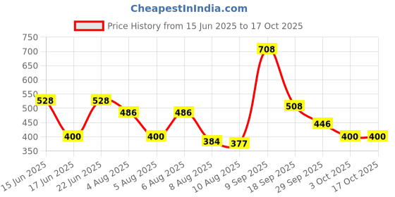 ajio.com poshax Men Ribbed Regular Fit Shorts with Insert Pockets poshax Price History Graph from 15 Jun 2025 to 16 Oct 2025