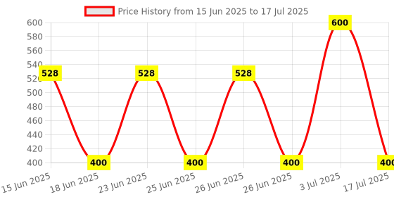 ajio.com poshax Men Ribbed Regular Fit Shorts with Insert Pockets poshax Price History Graph from 15 Jun 2025 to 17 Jul 2025