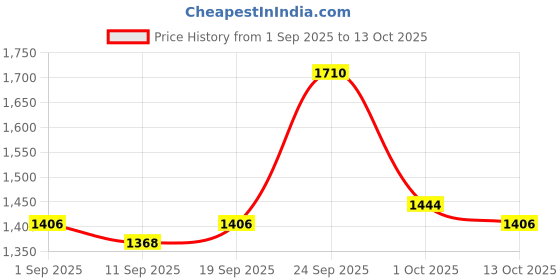 ajio.com divawalk Men Ribbed Relaxed Fit Jogger pants  divawalk Price History Graph from 1 Sep 2025 to 13 Oct 2025