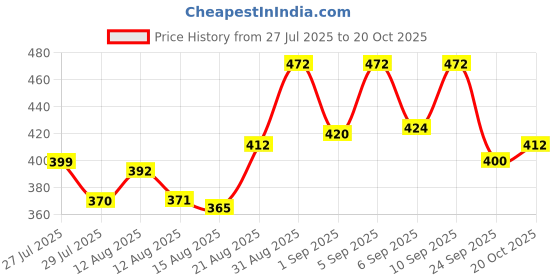 ajio.com neonomad Men Ribbed Relaxed Fit Pants neonomad Price History Graph from 27 Jul 2025 to 20 Oct 2025