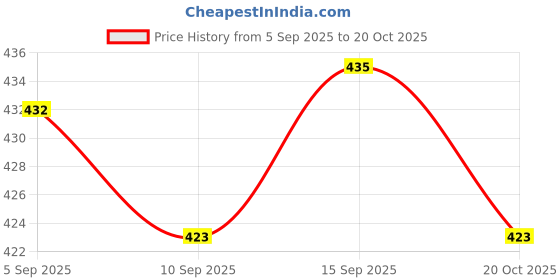 ajio.com neonomad Men Ribbed Relaxed Fit Pants neonomad Price History Graph from 5 Sep 2025 to 20 Oct 2025