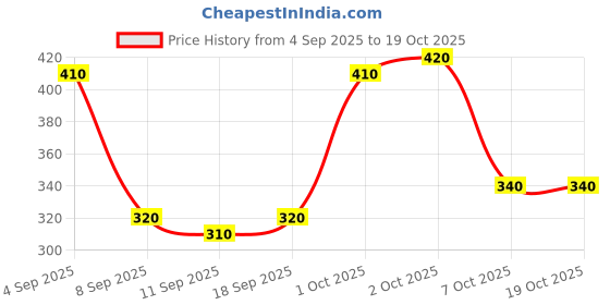ajio.com buda jeans co Men Ribbed Relaxed Fit Pants  buda jeans co Price History Graph from 4 Sep 2025 to 17 Oct 2025