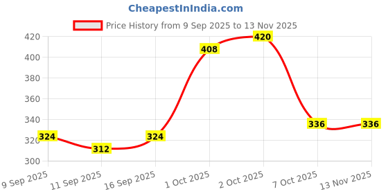 ajio.com buda jeans co Men Ribbed Relaxed Fit Pants  buda jeans co Price History Graph from 9 Sep 2025 to 13 Nov 2025