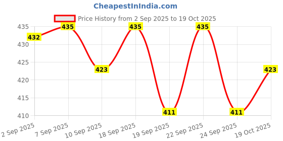 ajio.com neonomad Men Ribbed Relaxed Fit Pleated Pants neonomad Price History Graph from 2 Sep 2025 to 19 Oct 2025