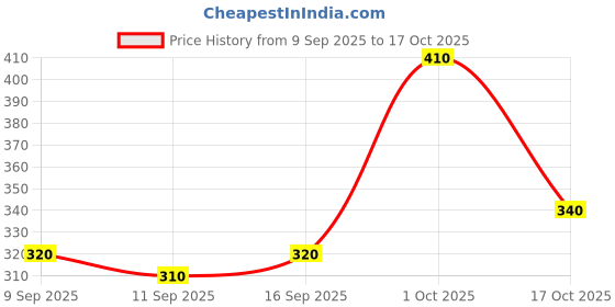 ajio.com buda jeans co Men Ribbed Relaxed Fit Pleated Pants buda jeans co Price History Graph from 9 Sep 2025 to 17 Oct 2025