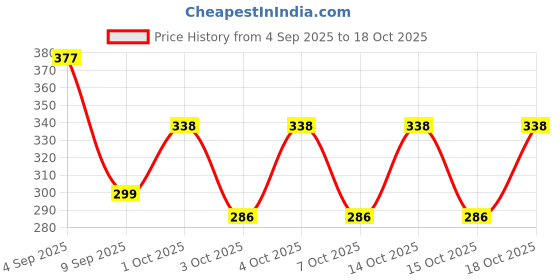 ajio.com eyebogler Men Ribbed Relaxed Fit Short Kurta eyebogler Price History Graph from 4 Sep 2025 to 18 Oct 2025