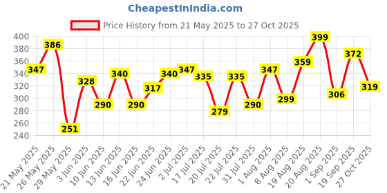 ajio.com rockwell Men Ribbed Round-Neck Vest rockwell Price History Graph from 21 May 2025 to 27 Oct 2025