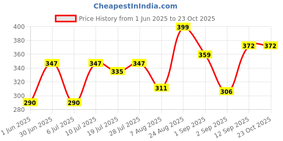 ajio.com rockwell Men Ribbed Round-Neck Vest rockwell Price History Graph from 1 Jun 2025 to 23 Oct 2025