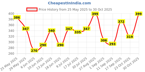 ajio.com rockwell Men Ribbed Round-Neck Vest rockwell Price History Graph from 25 May 2025 to 30 Oct 2025