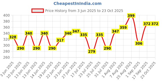 ajio.com rockwell Men Ribbed Round-Neck Vest rockwell Price History Graph from 3 Jun 2025 to 23 Oct 2025