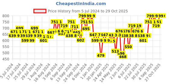 ajio.com damensch Men Ribbed Sleeveless Vest damensch Price History Graph from 5 Jul 2024 to 29 Oct 2025