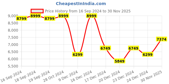 ajio.com charles tyrwhitt Men Ribbed Slim Fit Turtleneck Pullover charles tyrwhitt Price History Graph from 16 Sep 2024 to 30 Nov 2025