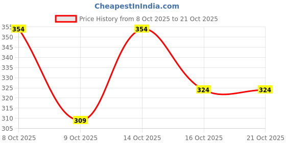 ajio.com neonomad Men Ribbed Straight Fit Track Pants neonomad Price History Graph from 8 Oct 2025 to 19 Oct 2025