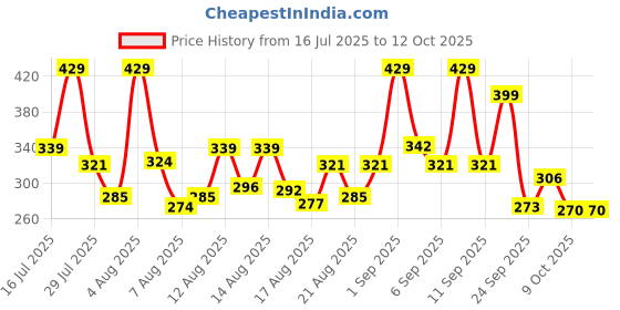 ajio.com neonomad Men Ribbed Straight Fit Track Pants with Drawstring Waist neonomad Price History Graph from 16 Jul 2025 to 9 Oct 2025