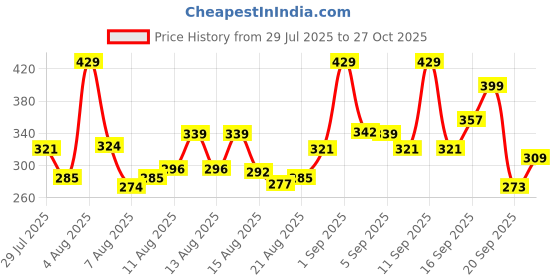 ajio.com neonomad Men Ribbed Straight Fit Track Pants with Drawstring Waist neonomad Price History Graph from 29 Jul 2025 to 27 Oct 2025
