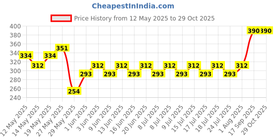 ajio.com deslizar Men Ribbed Straight Track Pants deslizar Price History Graph from 12 May 2025 to 29 Oct 2025