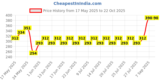 ajio.com deslizar Men Ribbed Straight Track Pants deslizar Price History Graph from 17 May 2025 to 22 Oct 2025