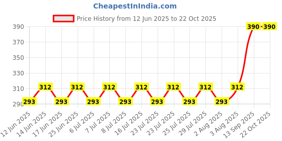 ajio.com deslizar Men Ribbed Straight Track Pants deslizar Price History Graph from 12 Jun 2025 to 21 Oct 2025