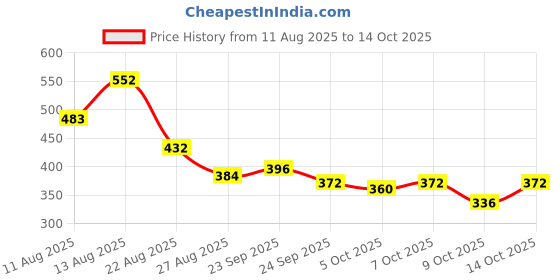 ajio.com neonomad Men Ribbed Straight Track Pants neonomad Price History Graph from 11 Aug 2025 to 14 Oct 2025