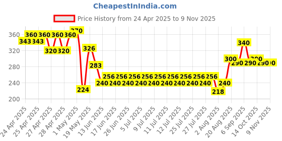 ajio.com indiclub Men Ribbed Straight Track Pants with Drawstring Waist indiclub Price History Graph from 24 Apr 2025 to 8 Nov 2025