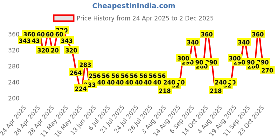 ajio.com indiclub Men Ribbed Straight Track Pants with Drawstring Waist indiclub Price History Graph from 24 Apr 2025 to 2 Dec 2025