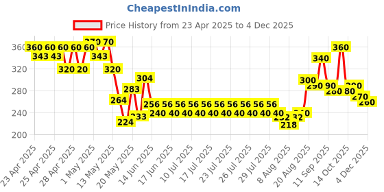 ajio.com indiclub Men Ribbed Straight Track Pants with Drawstring Waist indiclub Price History Graph from 23 Apr 2025 to 3 Dec 2025