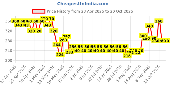 ajio.com indiclub Men Ribbed Straight Track Pants with Drawstring Waist indiclub Price History Graph from 23 Apr 2025 to 19 Oct 2025
