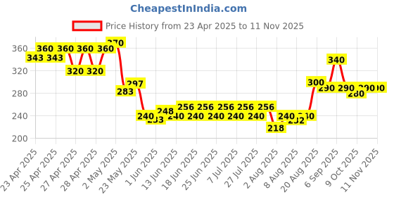 ajio.com indiclub Men Ribbed Straight Track Pants with Drawstring Waist indiclub Price History Graph from 23 Apr 2025 to 8 Nov 2025