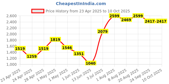 ajio.com superdry Men Ribbed Surplus-Knit Beanie superdry Price History Graph from 23 Apr 2025 to 10 Oct 2025