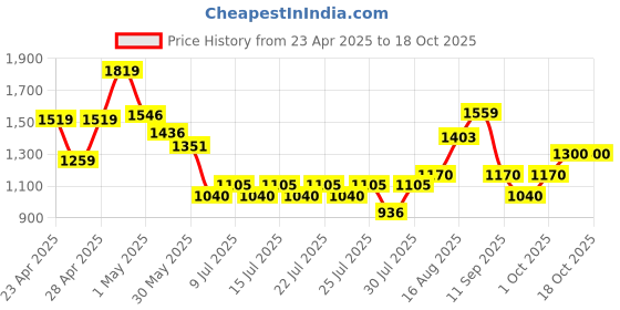 ajio.com superdry Men Ribbed Surplus-Knit Beanie superdry Price History Graph from 23 Apr 2025 to 18 Oct 2025